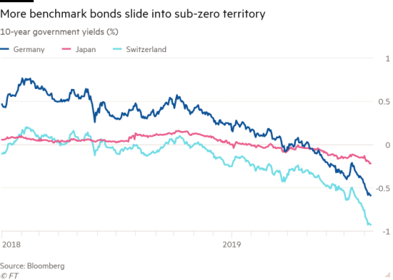 Rente op staatsobligaties Zwitserland, Duitsland en Japan