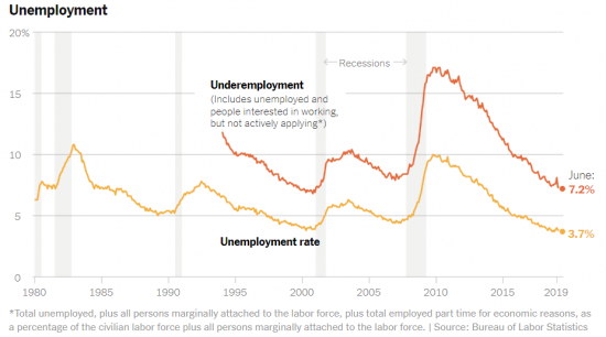 werkloosheid in de VS